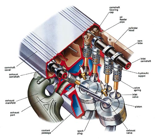 DOHC engine illustration